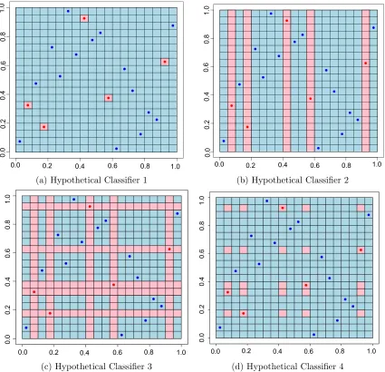 Figure 4: Four diﬀerent hypothetical classiﬁers on a pure noise response surface whereP (y = 1|x) = 0.75.