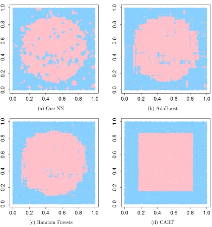 Figure 7: Performance of AdaBoost, random forests, and CART on a response surface wherePn (y = 1|x) = 0.10 inside the circle and P (y = 1|x)) = 0.90 outside of the circle