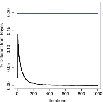 Figure 8: This plot shows the proportion of points in a test set for which the predictionsmade by AdaBoost and the Bayes rule diﬀer, as a function of the number of boosting rounds(black)