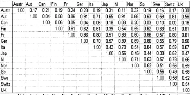 Table 3.1 The estimated cross-correlation matrix of the OLS residuals from a monetary exchange rate model reported in Groen (2000)