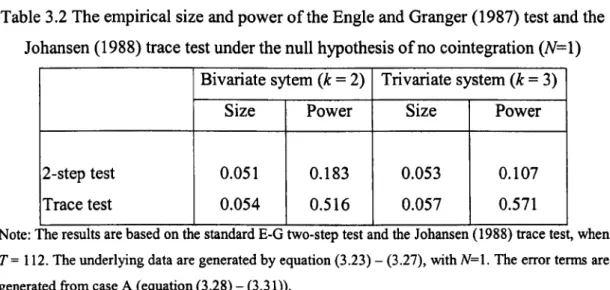 Table 3.2 The empirical size and power of the Engle and Granger (1987) test and the