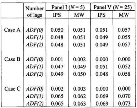Table 2.4 The empirical size of the IPS and MW tests