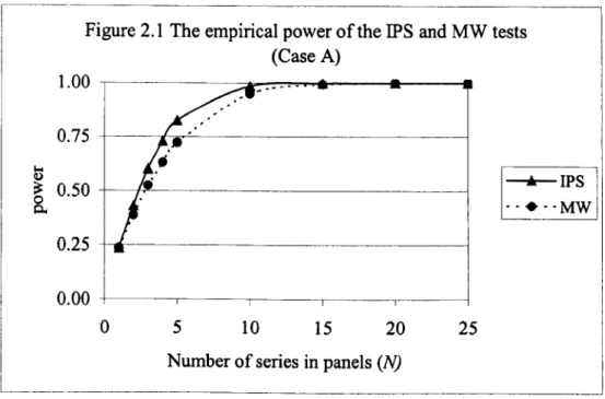 Figure 2.1 The empirical power of the IPS and MW tests (Case A) 1.00 0.75 .... 11) ~ 0.50 0  0-0.25 0.00 0 ~~510 15 20 25