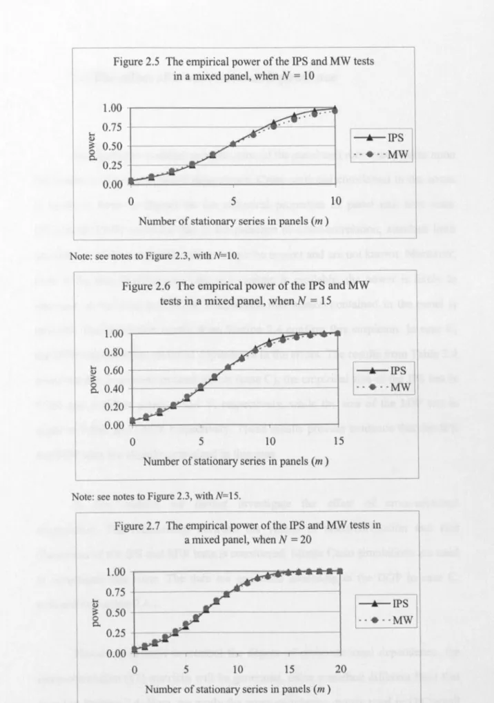Figure 2.5 The empirical power of the IPS and MW tests