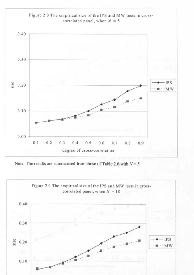 Figure 2.8 The empirical size of the IPS and MW tests in cross- cross-correlated panel, when N = 5