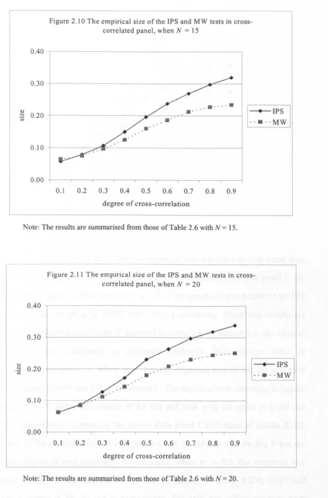 Figure 2.10 The empirical size of the IPS and MW tests in cross- cross-correlated panel, when N = 15