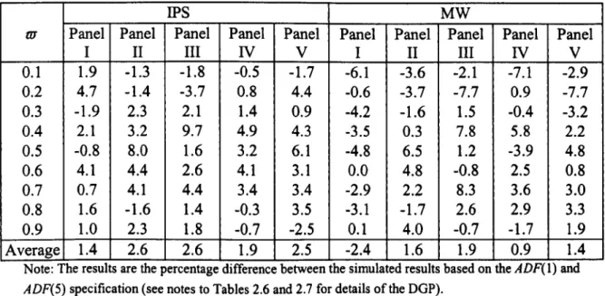 Table 2.7 The empirical size of the IPS and MW tests in cross-correlated errors panels using ADF(5) specification