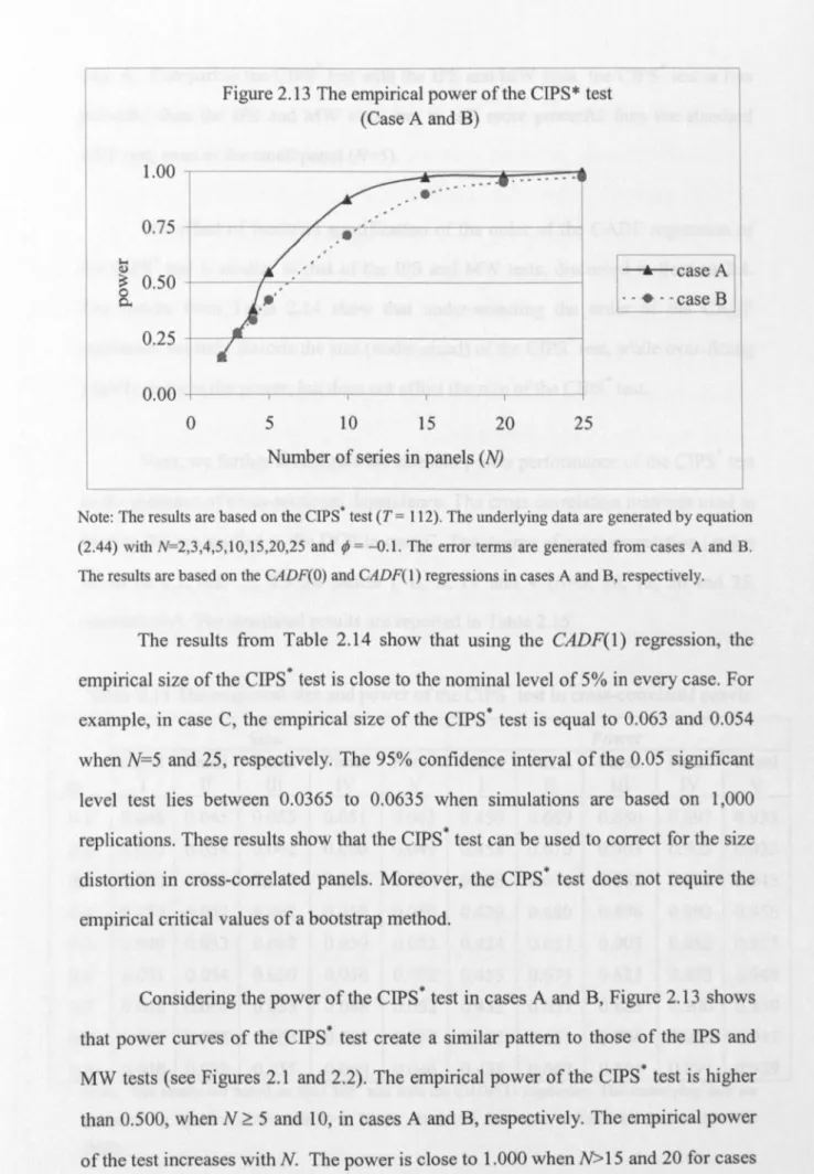 Figure 2.13 The empirical power of the CIPS * test (Case A and B) 1.00 0.75 ~ v ~ 0.50 0 0.
