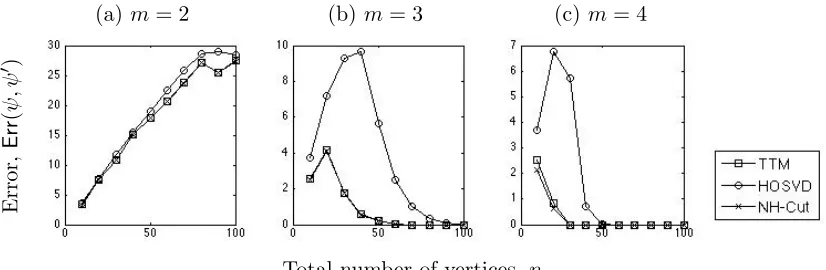 Figure 1: Number of vertices mis-clustered by TTM, HOSVD and NH-Cut as n increases.The ﬁgures from left to right correspond to cases with m = 2, 3 and 4, respectively.