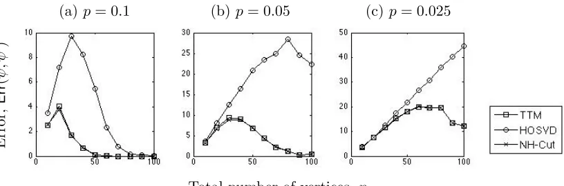 Figure 2: Number of vertices mis-clustered by TTM, HOSVD and NH-Cut as n increases.The ﬁgures from left to right correspond to cases with p = 0.1, 0.05 and 0.025,respectively.