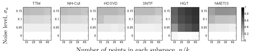 Figure 3: Fractional error incurred by hypergraph partitioning algorithms under a plantedmodel