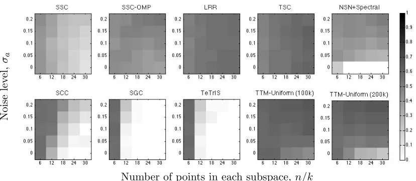 Figure 5: Fractional error incurred by subspace clustering algorithms for synthetic data.The number of points in each subspace, (n/k), and the variance of the noisevector σa is varied