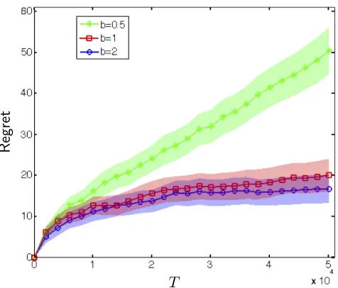 Figure 1: Cumulative regret of PSGD pricing policy for the synthetic data in Section 5.Temporal variations are δt = t−b and the curves are obtained by averaging across 80 trials.Shaded region around each curve is the 95% conﬁdence interval.