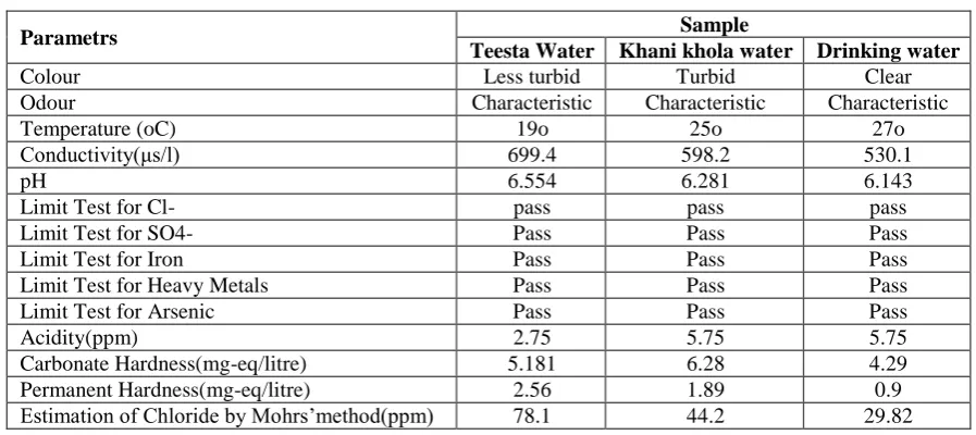 Table 20: Summary of Experiments Performed. 