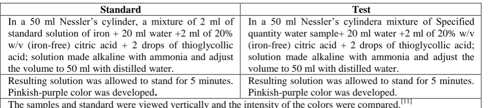 Table 3: Procedure for limit test for iron.   