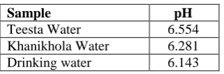 Table 10: Result for determination of pH. 