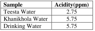 Table 16: Result for determination of acidity of the different water samples.   