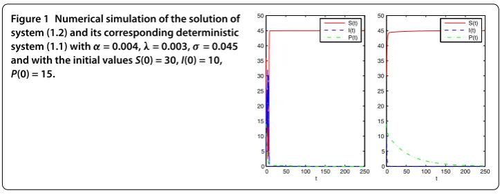 Figure 1 Numerical simulation of the solution of