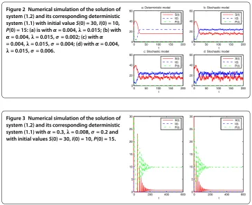 Figure 2 Numerical simulation of the solution of