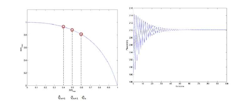Figure 5: Finding the operational point of the pumps Figure 6: Converging flow in the system 