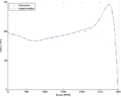 Figure 8: Speed-Torque curve of the electric motor 