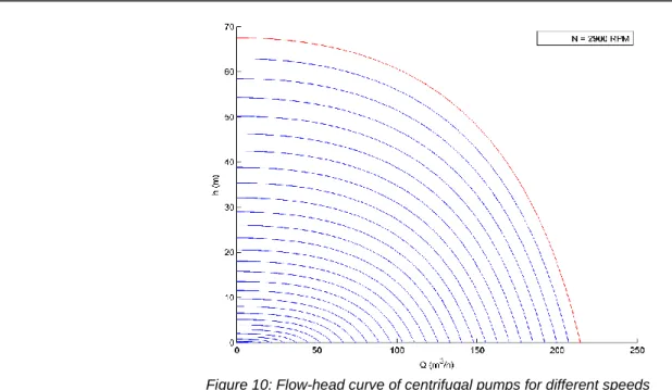 Table 1 this data is compared to the data from the model at the same speed and flow. It can be seen  that the output of the model corresponds quite good to the datasheet