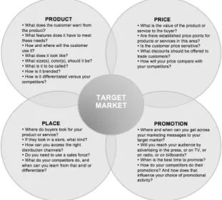 Figure 1. The elements of the marketing mix 