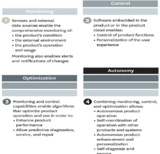 Figure 2. Capabilities of smart, connected products 