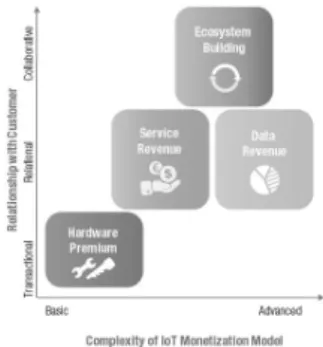 Figure 3. IoT monetization models  