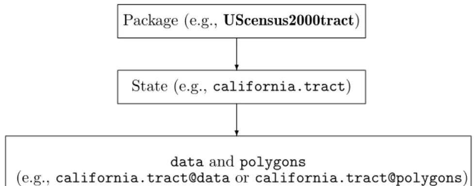 Figure 2: Representation of the data structure and nomenclature of the UScensus2000 suite of software.