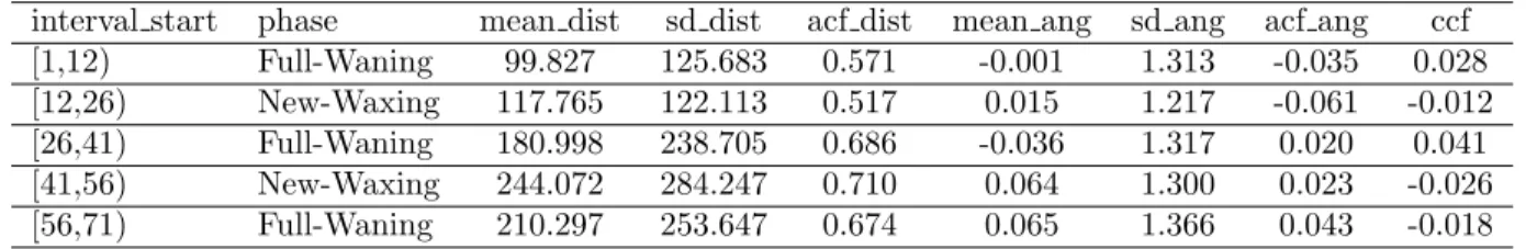 Table 1: Interval Statistics. An example of Lunar statistical output (AG195)