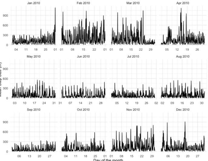 Figure 6: Rolling Step Size. A faceted plot of step size averaged using a rolling window of 3 hours using stmove’s ‘rolling stats’ function