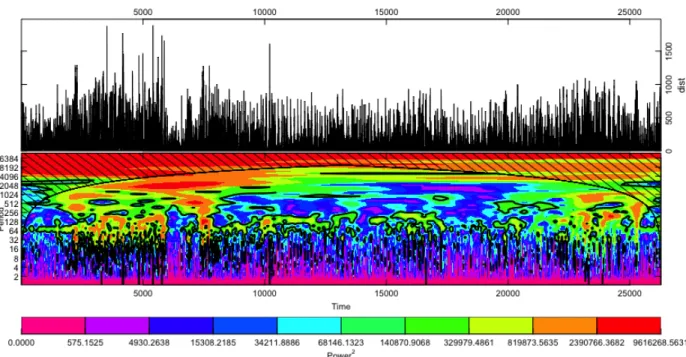 Figure 7: Wavelet plot. In the top half of the plot, the time series used for the wavelet analysis, in this case step length is plotted
