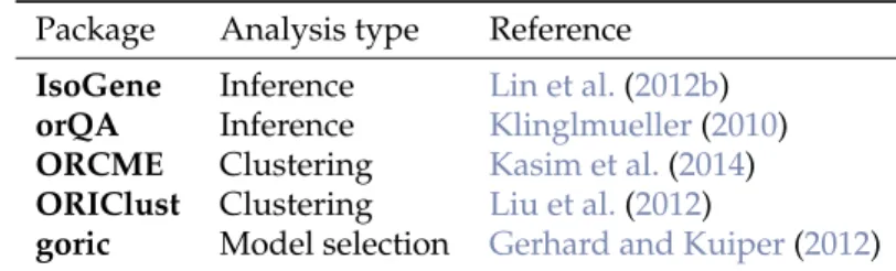 Table 1: Packages for the analysis of order-restricted dose-response gene expression data available on CRAN.