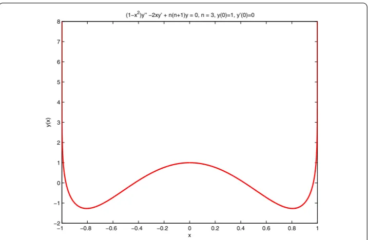 Figure 1 The numerical solution of equation (5) with ny = 3 and boundary conditions y(0) = 1 and′(0) = 0.