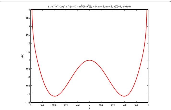 Figure 3 The numerical solution of equation (14) with n = 5, m = 2, and boundary conditions y(0) = 1and y′(0) = 0
