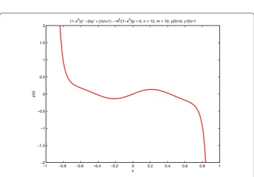 Figure 4 The numerical solution of equation (14) with n = 12, m = 8, and boundary conditions y(0) = 0and y′(0) = 1