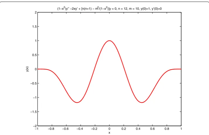 Figure 6 As in Figure 5 with my = n – 2 = 10, but for different boundary conditions y(0) = 1 and′(0) = 0