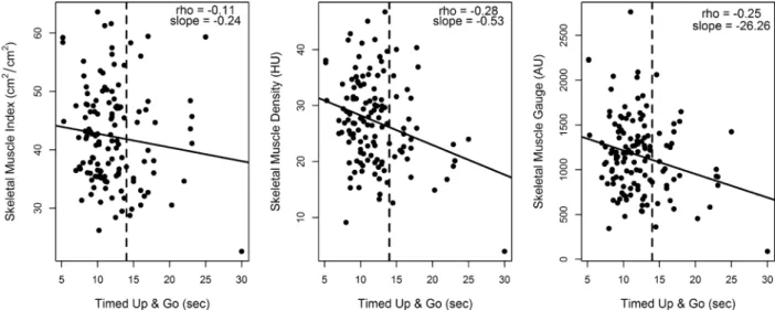 Figure 1: Correlation of skeletal muscle measures and Timed Up and Go (N = 132).  Illustrates the correlation of skeletal 