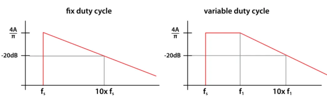Fig. 9: Simplified envelope curves of DM noise 