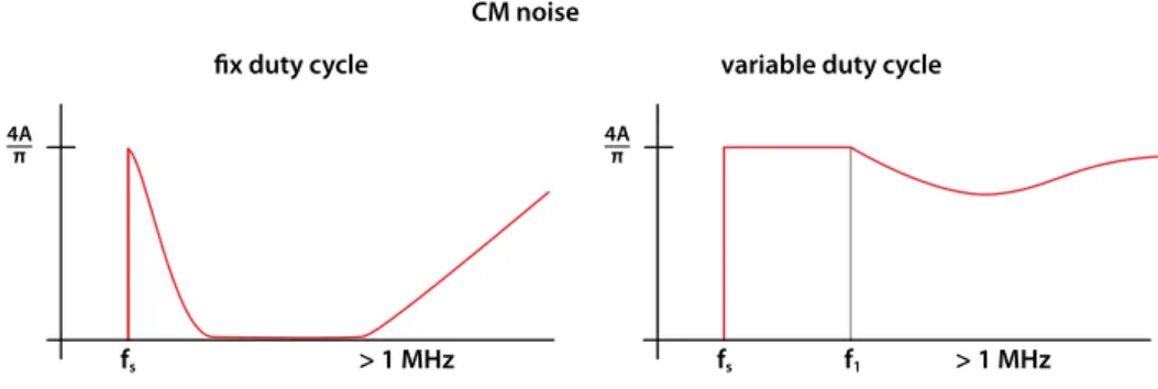 Fig. 12: Principle of EMC/EMI filter design determination