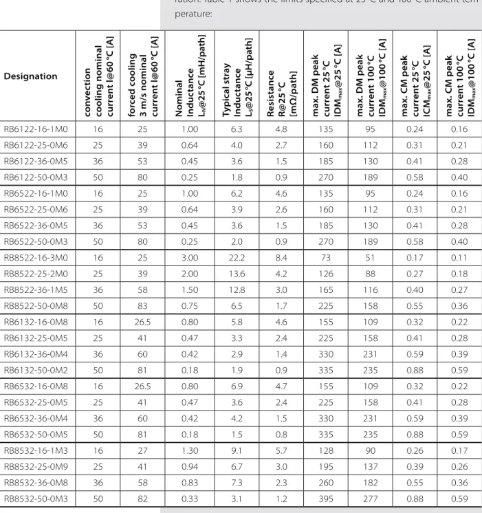 Table 1: RB chokes saturation parameters
