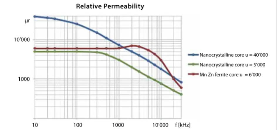 Fig. 4: Relative permeability μ r  for Mn Zn ferrite compared with nanocrystalline  material