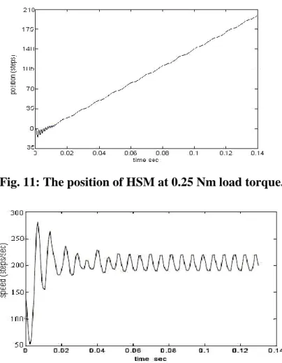 Fig. 11: The position of HSM at 0.25 Nm load torque. 