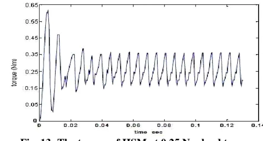 Fig. 13: The torque of HSM at 0.25 Nm load torque. 