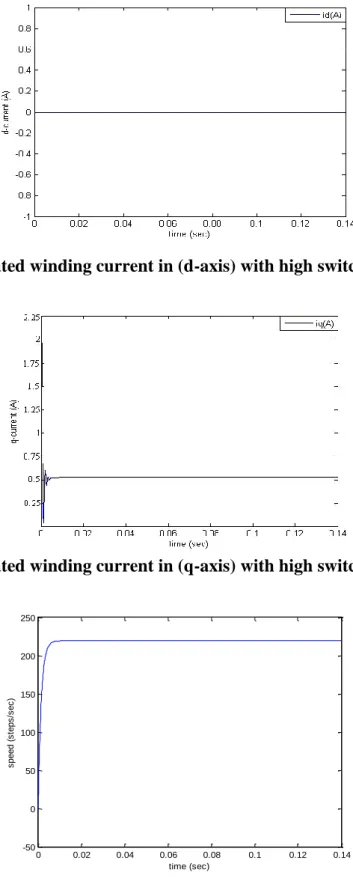 Fig .16: Motor speed response with high switching frequency.