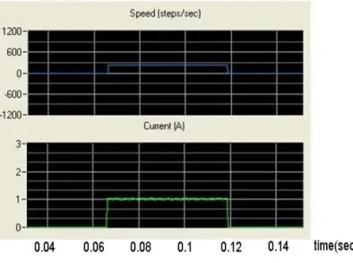 Fig. 19: Current and speed of HSM for full-step and 221(steps/s). 