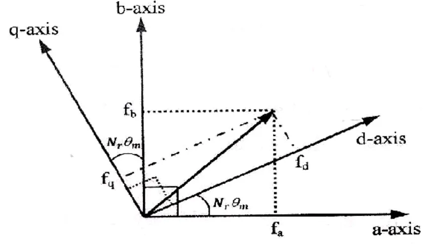 Fig. 2: Transformation of (a-b) to (d-q) reference frame. 