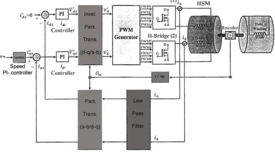 Fig. 3: Block diagram of vector controlled HSM [3]. 
