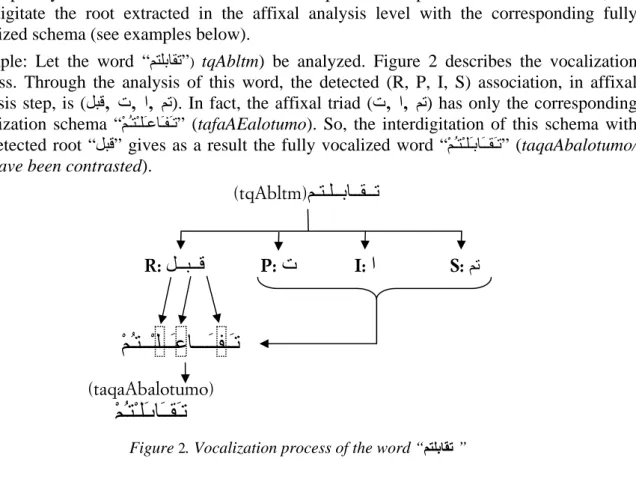 Figure  2 . Vocalization process of the word “ ﻢﺘﻠﺑﺎﻘﺗ ” (tqAbltm)ﻢـﺘـﻠــﺑﺎــﻘــﺗ
